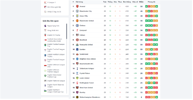 Kết quả và bảng xếp hạng giải đấu hiển thị rõ ràng bài bản